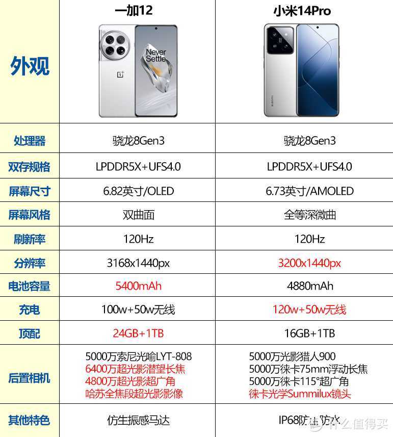 一加12对比小米14Pro，影像方面谁更好