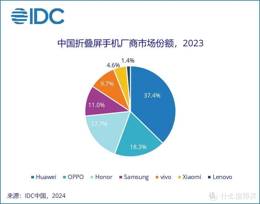 折叠屏手机现状：以为是肥肉，实际是骨头，还是苹果有远见