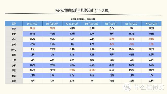 最新榜单更新：华为跌出前五，小米排名第四，榜首实至名归