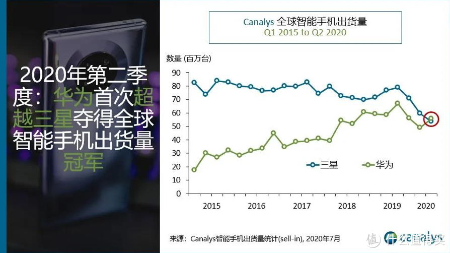 追着打！“收拾”完苹果，华为又给了三星一个“惊喜”