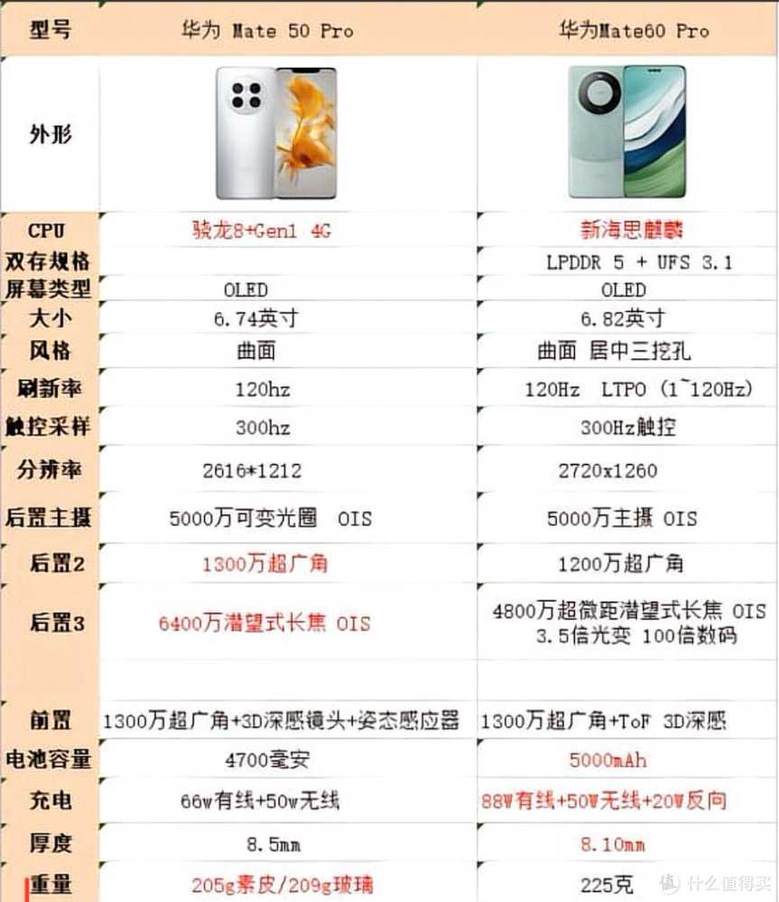 廉颇老矣？华为Mate60Pro对比Mate50Pro个人感受