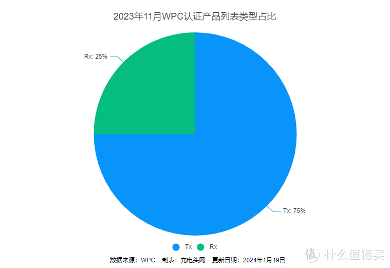 谷歌、三星、vivo等多款手机通过2023年11月WPC无线充电联盟Qi认证