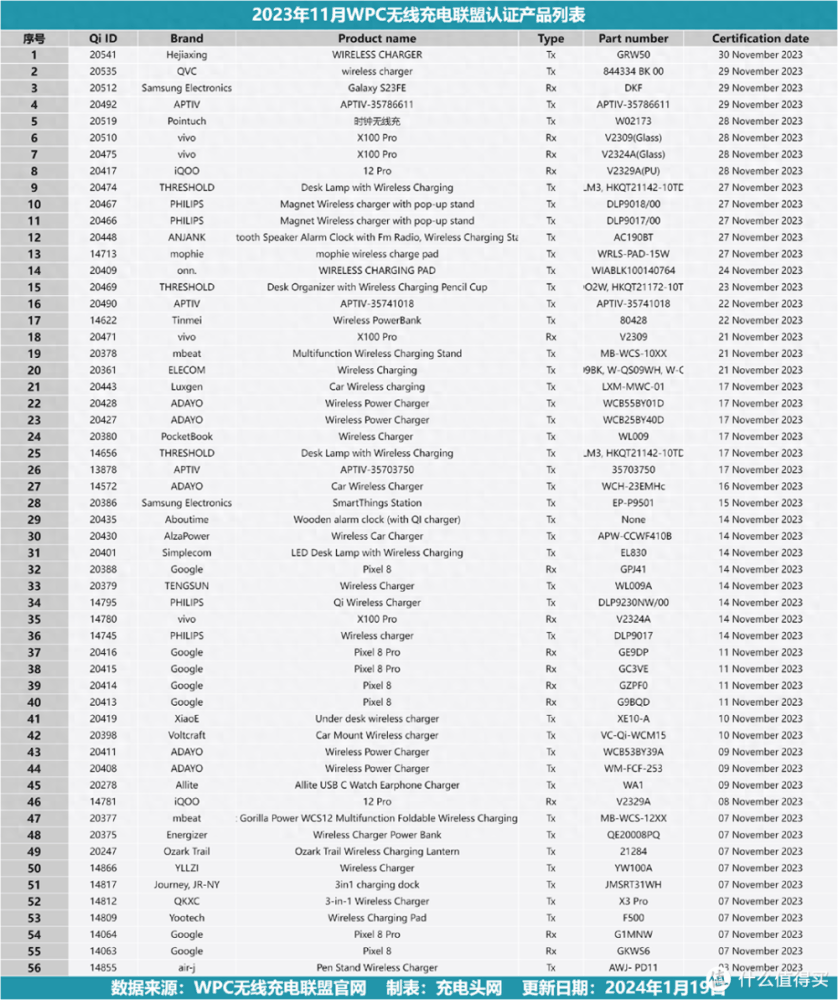 谷歌、三星、vivo等多款手机通过2023年11月WPC无线充电联盟Qi认证