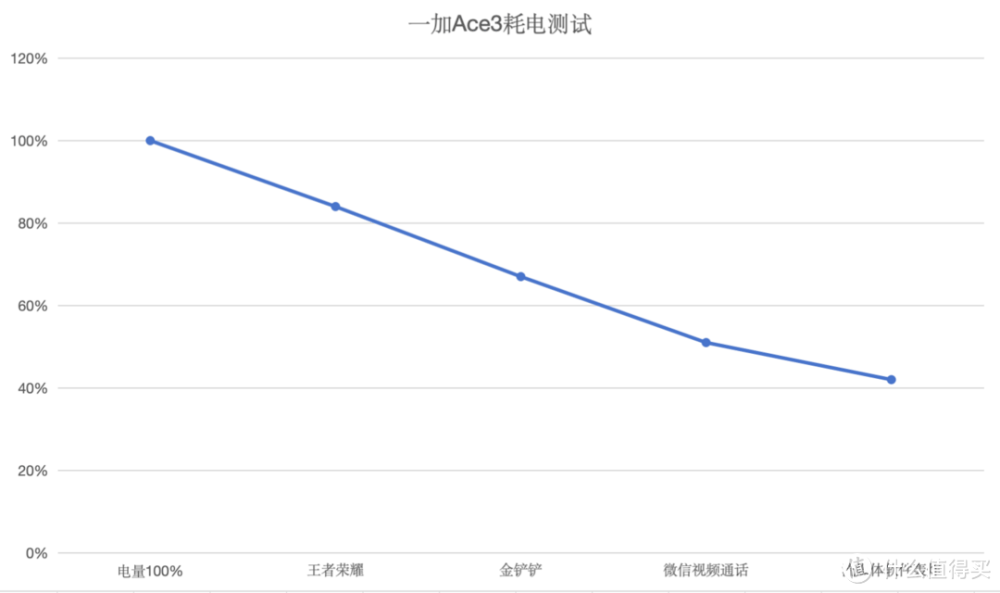 一加Ace3全方位评测：一块堆料很猛的性能机