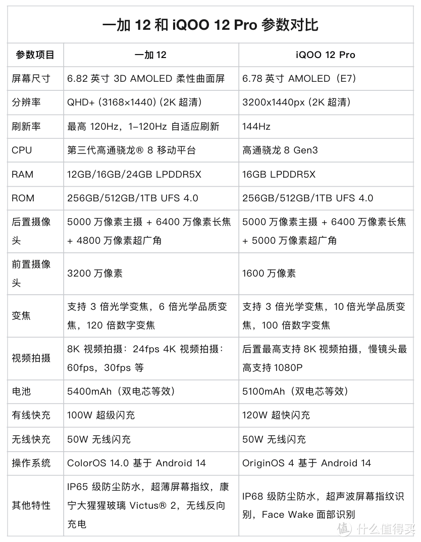 2024年高性能大内存旗舰手机，一加 12和iQOO 12 Pro选哪个？