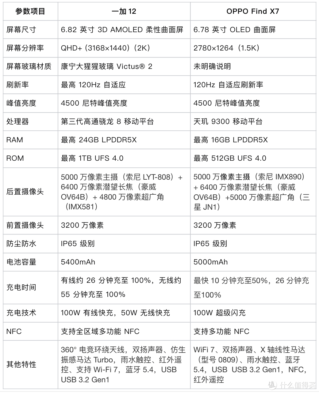 一加12和OPPO Find X7到底怎么选？