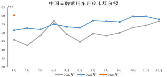 国产车接受度持续走高 中汽协：1月中国品牌乘用车市场份额超60%！