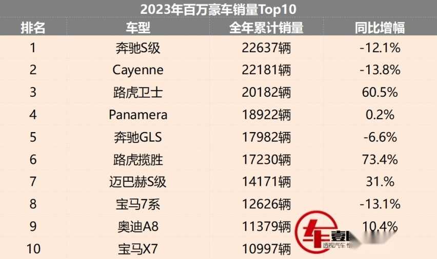 2023百万豪车销量：奔驰S级险夺第一，中国品牌有3款车型上榜？