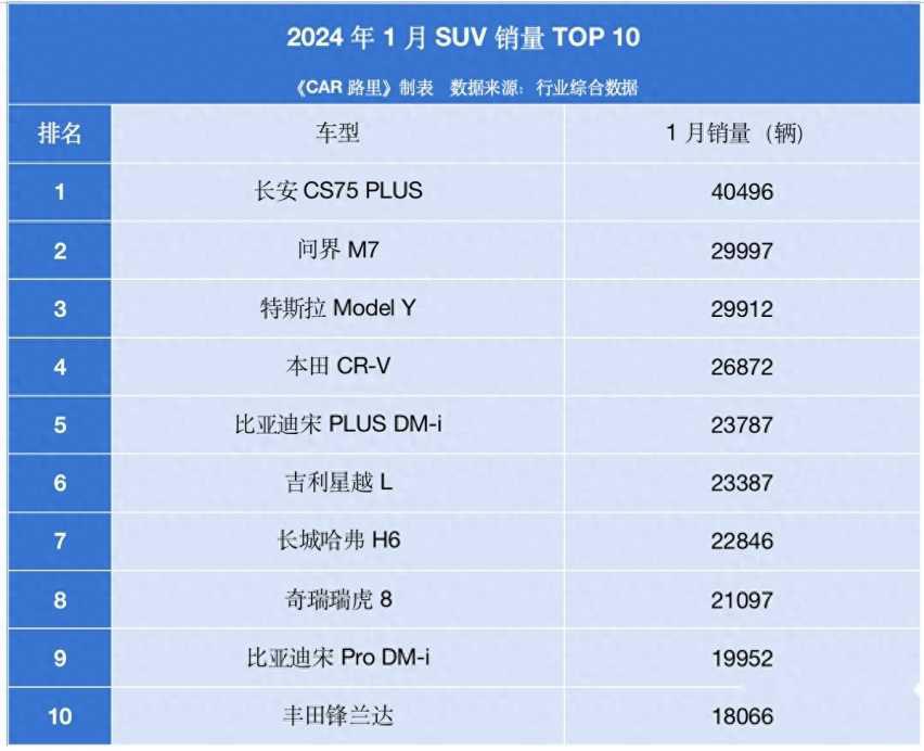 1月SUV销量TOP10丨长安CS75 PLUS历史性夺冠，燃油车才是