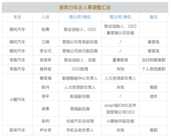 车企开年大换防！1月超20名高管变动：营销承压屡换将