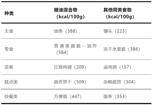 这种让人上瘾的食物比喝油还胖人！