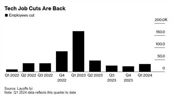 2024年才过去36天：全球科技行业裁员人数已超32000人