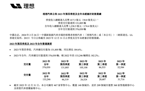 理想财报炸了！狂揽千亿营收 市值一夜暴涨700亿