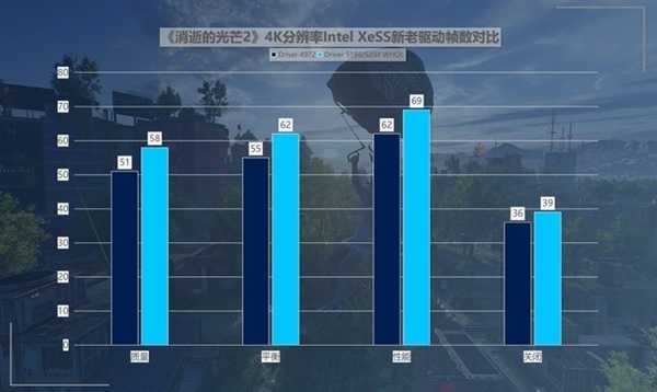 英特尔锐炫A750新老驱动游戏对比：体验脱胎换骨