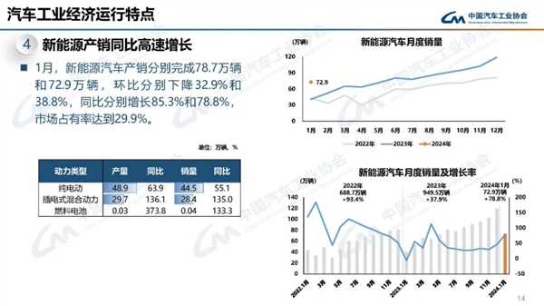 同比接近翻倍！中汽协：1月国内新能源销量62.9万辆