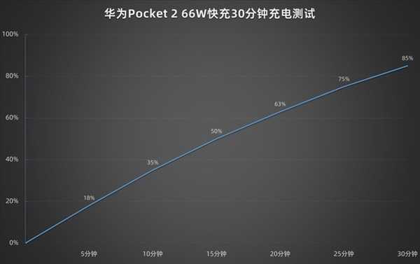 万众期待的麒麟5G折叠屏来了！华为Pocket 2上手