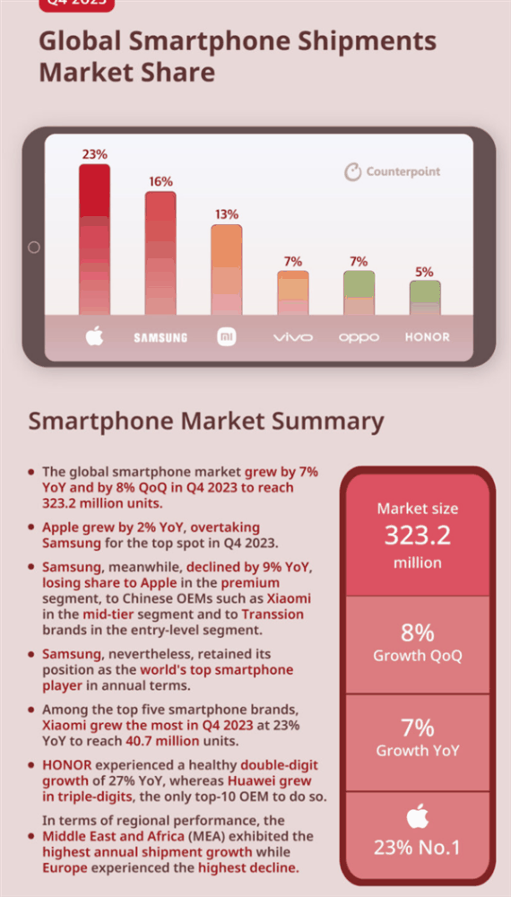 小米2023 Q4出货量暴增23%：居国产手机全球第一！
