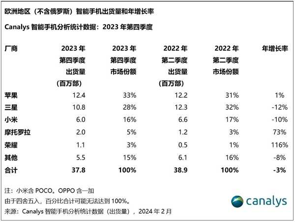 出货量翻倍！荣耀历史首次跻身欧洲手机市场前五