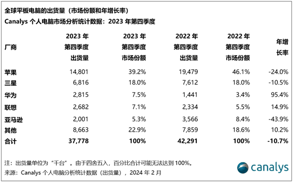 四季度华为平板出货量大增95%！位居国产第一 全球第三