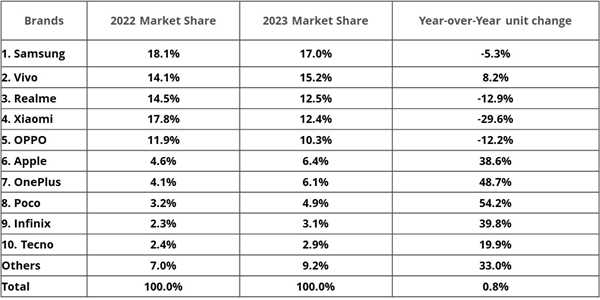 国产手机占比超60%！2023印度手机出货1.46亿部