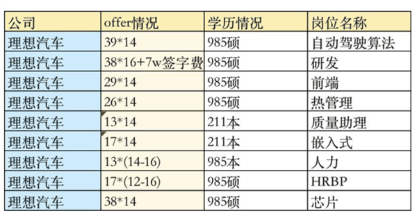 理想被曝发8个月年终奖！李想：学习华为好榜样