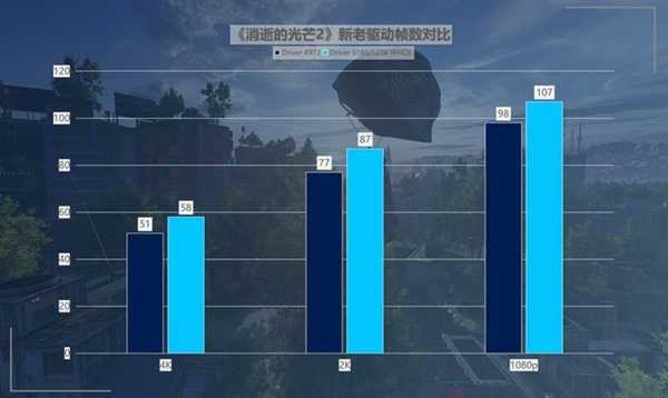 英特尔锐炫A750新老驱动游戏对比：体验脱胎换骨