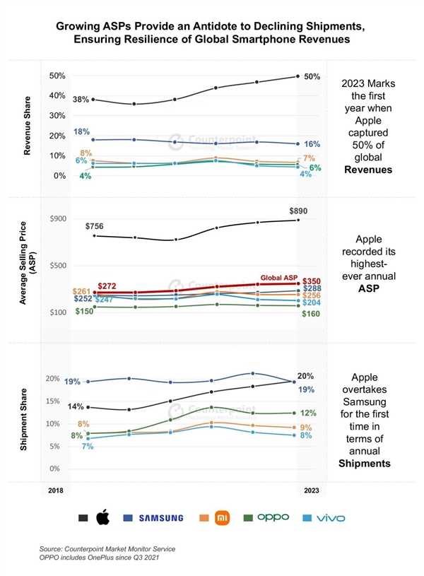 最能赚钱的手机厂商！苹果独占全球1/2手机收入