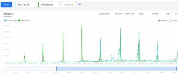 微信的“红包经济学”：一个封面 百亿产业链