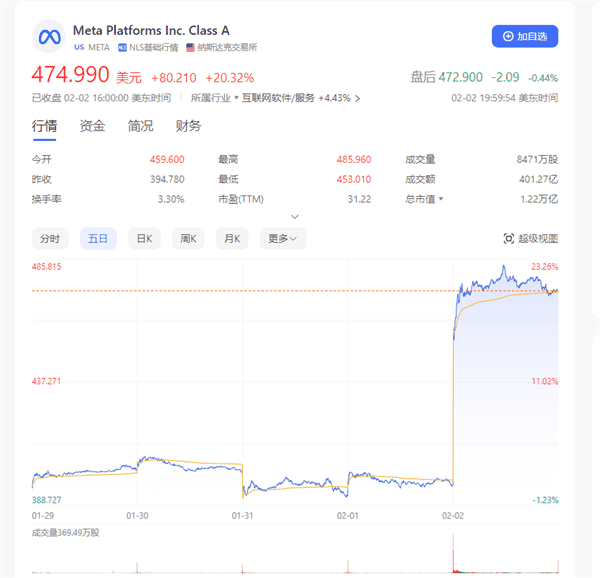 苹果Vision Pro发售：竞争对手Meta单日大涨20%创纪录！