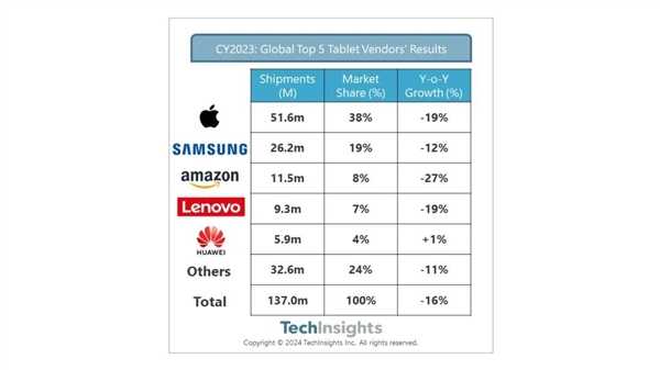 四季度小米平板出货量暴增113%！首次跻身全球前五