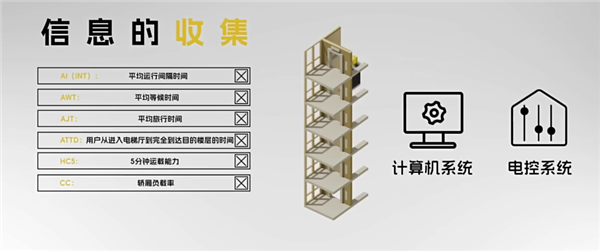 电梯调度算法到底在想啥 为何总是错过你的楼层