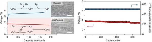复旦大学发明钙-氧室温充电电池：700次充放电循环寿命