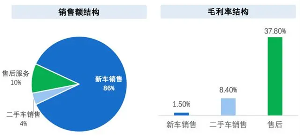 官方二手车靠谱吗！靠谱 但只能靠一点点