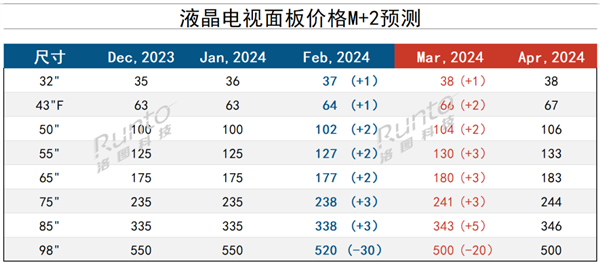 买电视要尽早了 新一轮涨价在即：面板厂很坚决