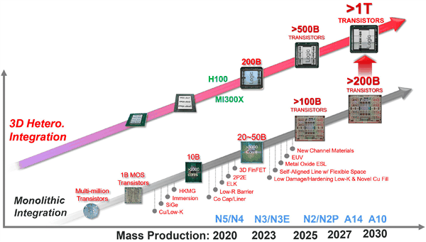 台积电不用新一代EUV光刻机！2023年的1nm再说