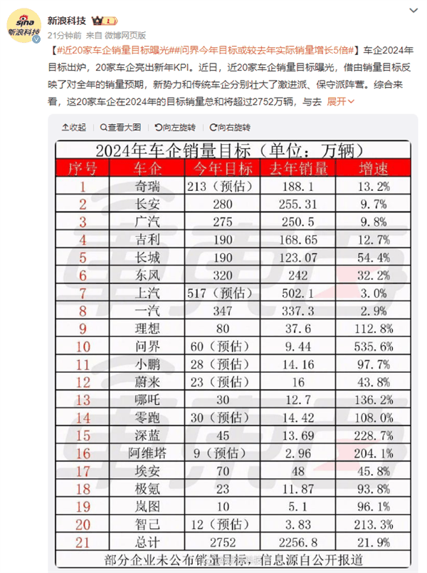 超越理想成1月新势力销冠：问界今年目标增速超500%！