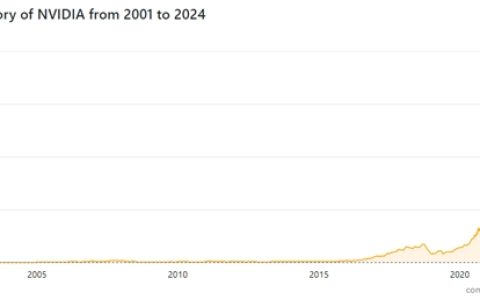 英伟达一夜狂欢市值猛增逾2700亿美元 今晚期待另一纪录诞生