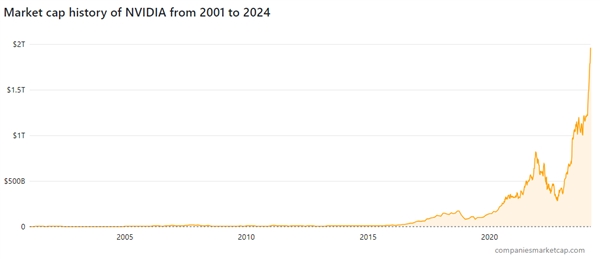 英伟达一夜狂欢市值猛增逾2700亿美元 今晚期待另一纪录诞生