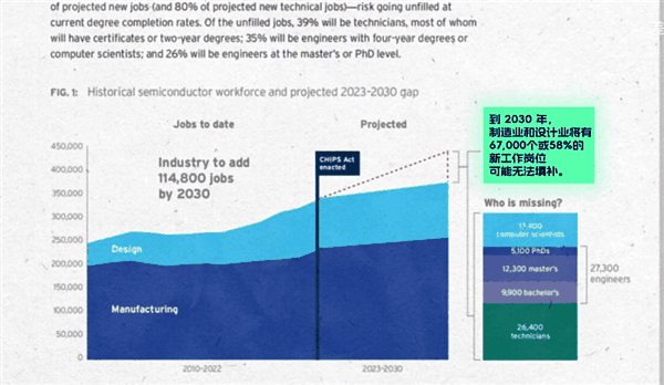 美国想要的芯片 却自己造不了！未来更没戏