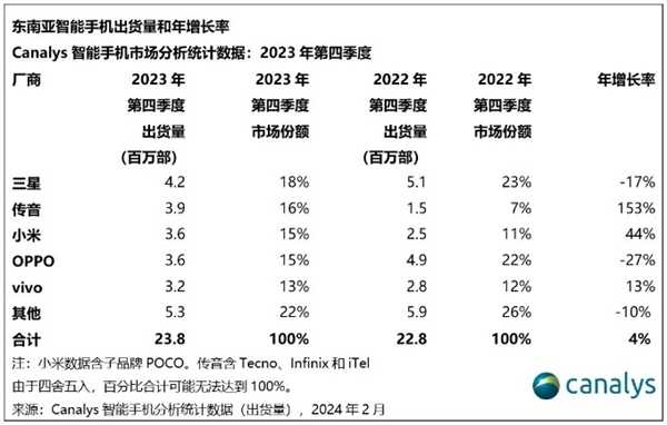 押宝MWC的“非洲之王”传音开始杀入高端市场