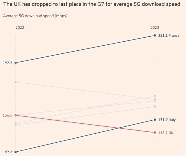 禁用华为设备后：英国伦敦5G网速在欧洲垫底！
