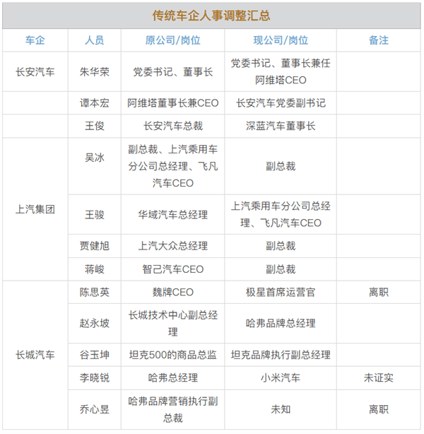 车企开年大换防！1月超20名高管变动：营销承压屡换将