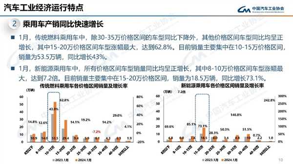 同比接近翻倍！中汽协：1月国内新能源销量62.9万辆