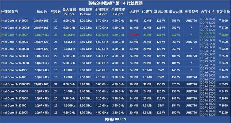 酷睿i7-14790F评测：便宜700元 游戏性能与i7-14700K持平！