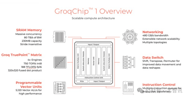 AI推理速度提升超10倍、性价比超100倍！Groq LPU能否取代NVIDIA GPU