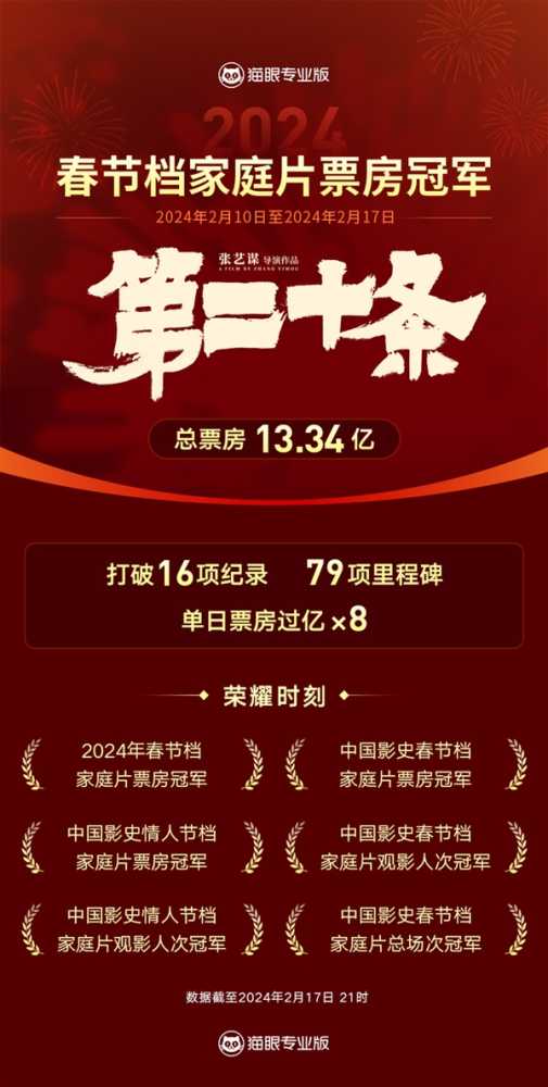 27.15亿！《热辣滚烫》成春节档票房冠军：只有一个省份输了