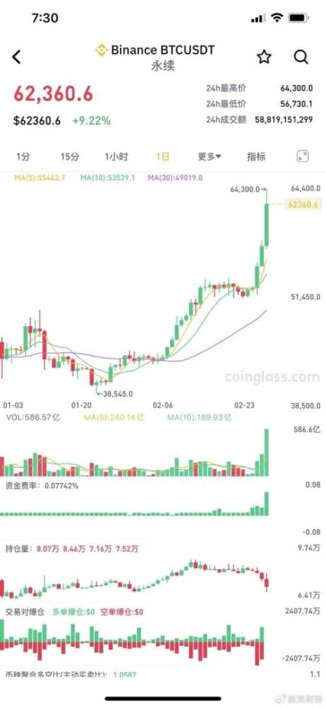 比特币市场近18万人被爆仓：爆仓总金额7.3亿美元