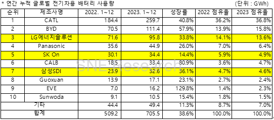 唯一超30%的品牌！宁德时代动力电池市占率连续七年全球第一