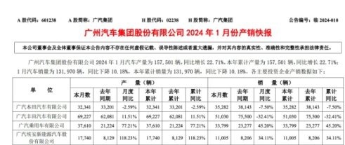 广汽集团1月销量快报，两家合资公司下滑，两家自主公司增长