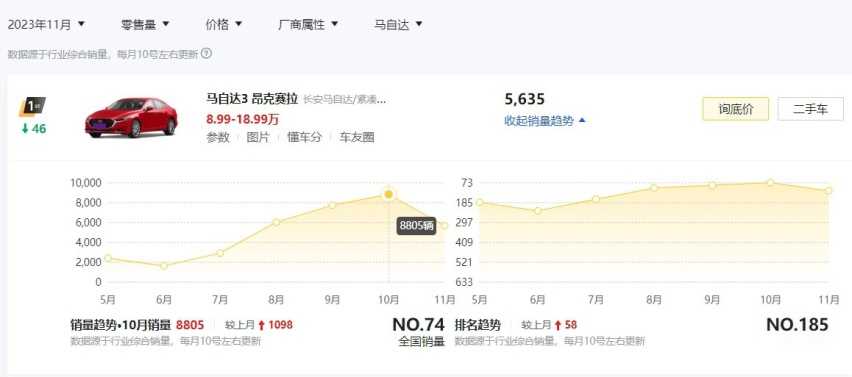 连续5个月销量徘徊在千台！马自达CX-50行也，是时候该降价了？